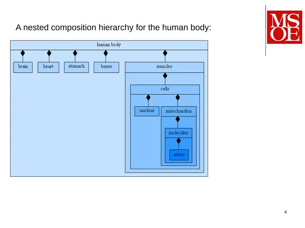 SE-1020 Dr. Mark L. Hornick 1 Composition, - slide 4 of 24