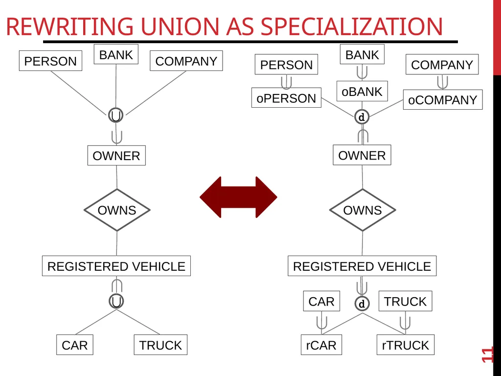 The Enhanced ER (EER) Model Chapter 8 (6/E) - slide 11 of 14