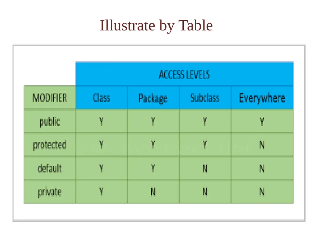 Inheritance Inheritance in Java is a mechanism in - slide 11 of 12