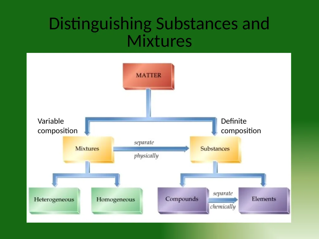 Chemistry Chapter 2: Matter and Change 2.1 - slide 12 of 16