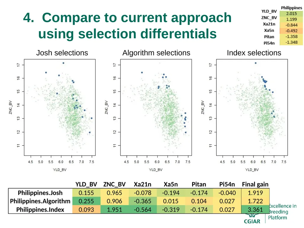 Bringing a selection index into the IRRI programs - slide 9 of 13