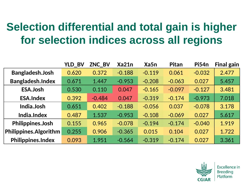 Bringing a selection index into the IRRI programs - slide 10 of 13