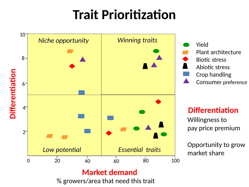 Chapter 4 New Variety Design and Product Profiling - slide 25 of 45