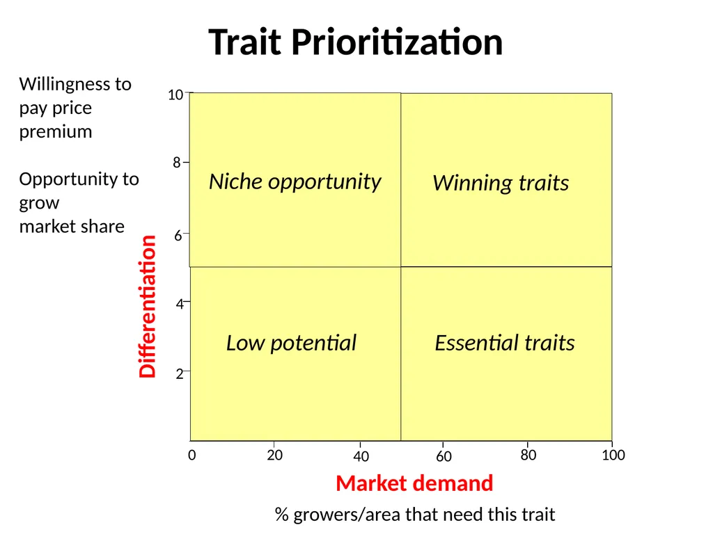 Chapter 4 New Variety Design and Product Profiling - slide 24 of 45
