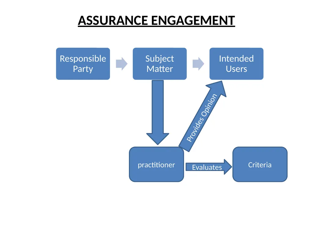 CPE SEMINAR ON Standards on Auditing – - slide 3 of 45