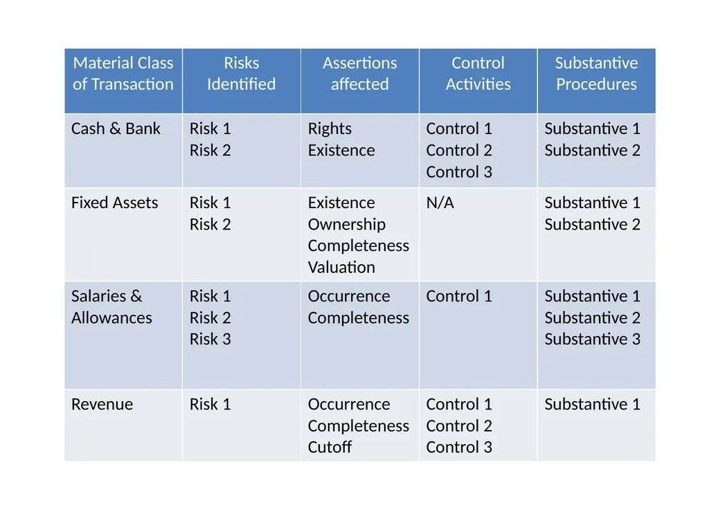 CPE SEMINAR ON Standards on Auditing – - slide 32 of 45