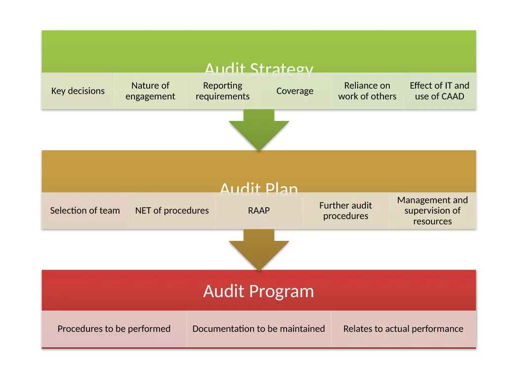 CPE SEMINAR ON Standards on Auditing – - slide 9 of 45
