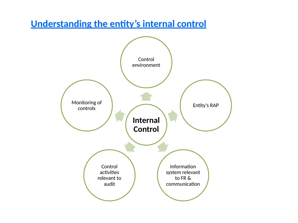 CPE SEMINAR ON Standards on Auditing – - slide 22 of 45