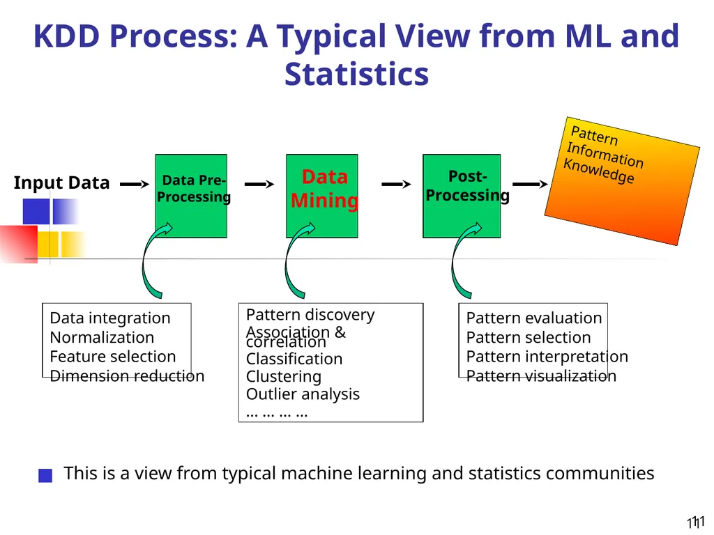 1 1 Data Mining: Concepts and Techniques — Chapter - slide 11 of 32