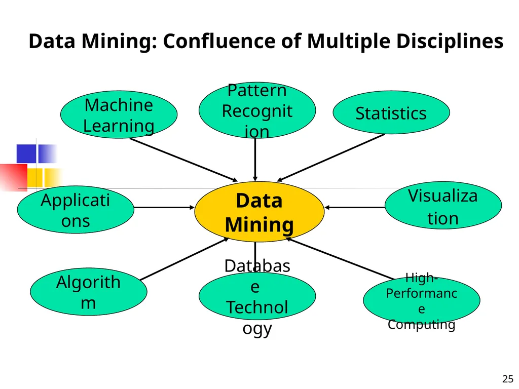 1 1 Data Mining: Concepts and Techniques — Chapter - slide 25 of 32