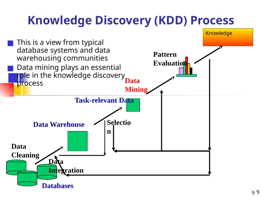 1 1 Data Mining: Concepts and Techniques — Chapter - slide 9 of 32