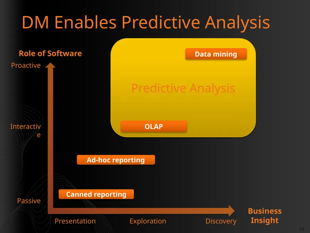 Introduction to Data Mining Rafal Lukawiecki - slide 11 of 33