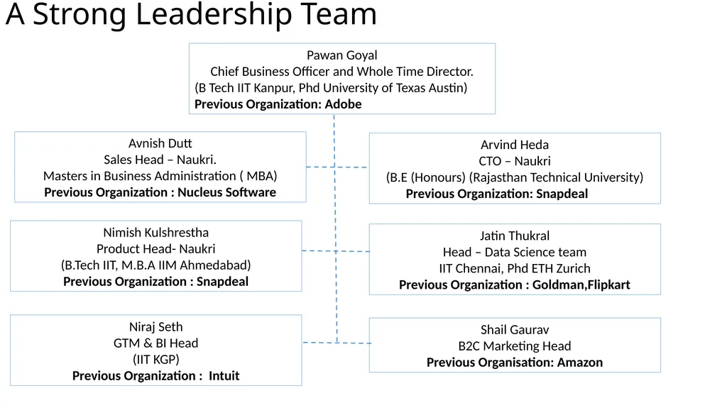 Info Edge (India) Limited India’s Premier - slide 21 of 31