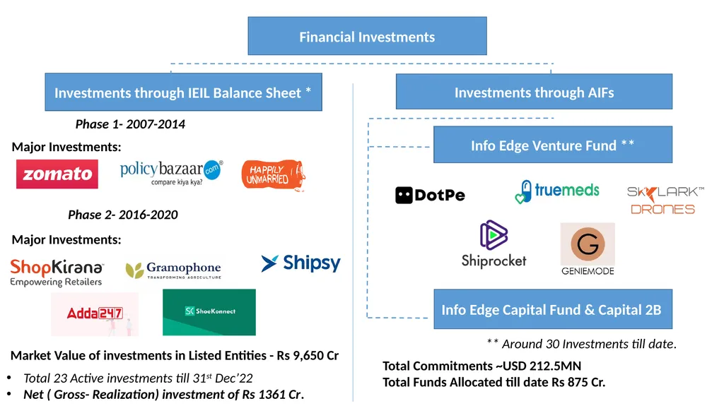 Info Edge (India) Limited India’s Premier - slide 30 of 31