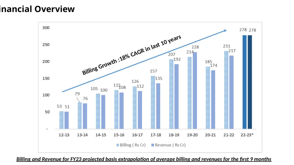 Info Edge (India) Limited India’s Premier - slide 28 of 31