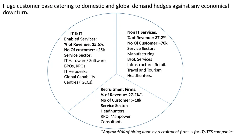 Info Edge (India) Limited India’s Premier - slide 18 of 31