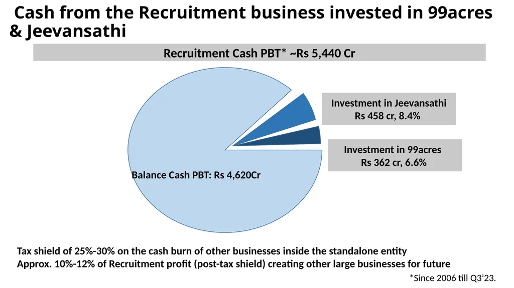 Info Edge (India) Limited India’s Premier - slide 11 of 31