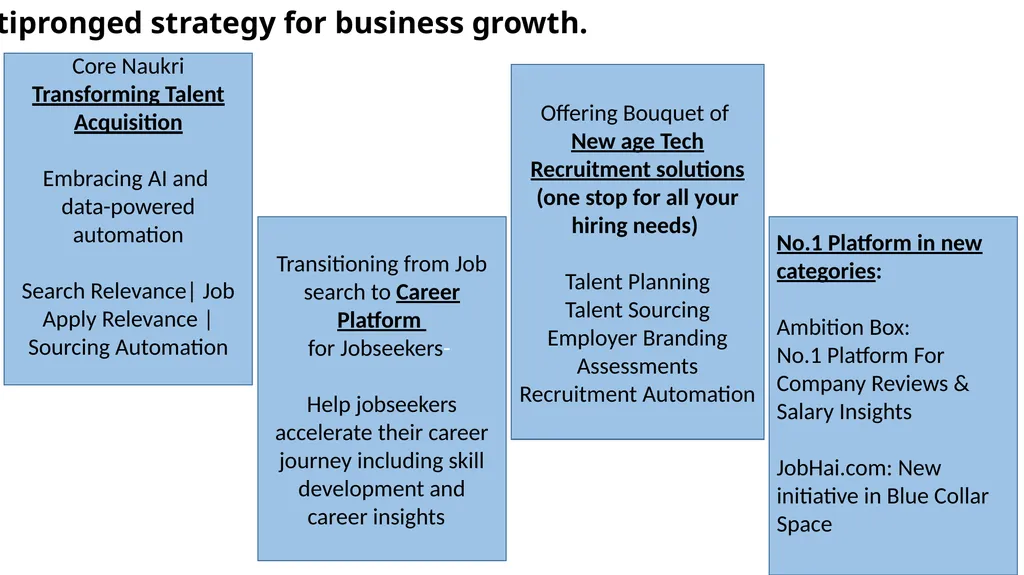 Info Edge (India) Limited India’s Premier - slide 22 of 31