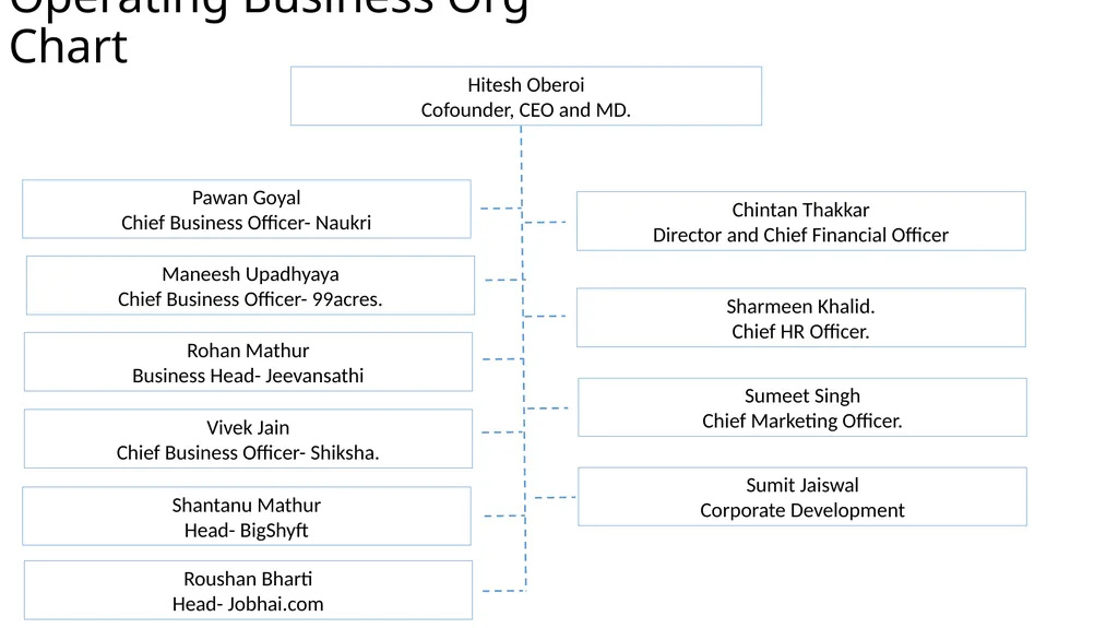 Info Edge (India) Limited India’s Premier - slide 7 of 31