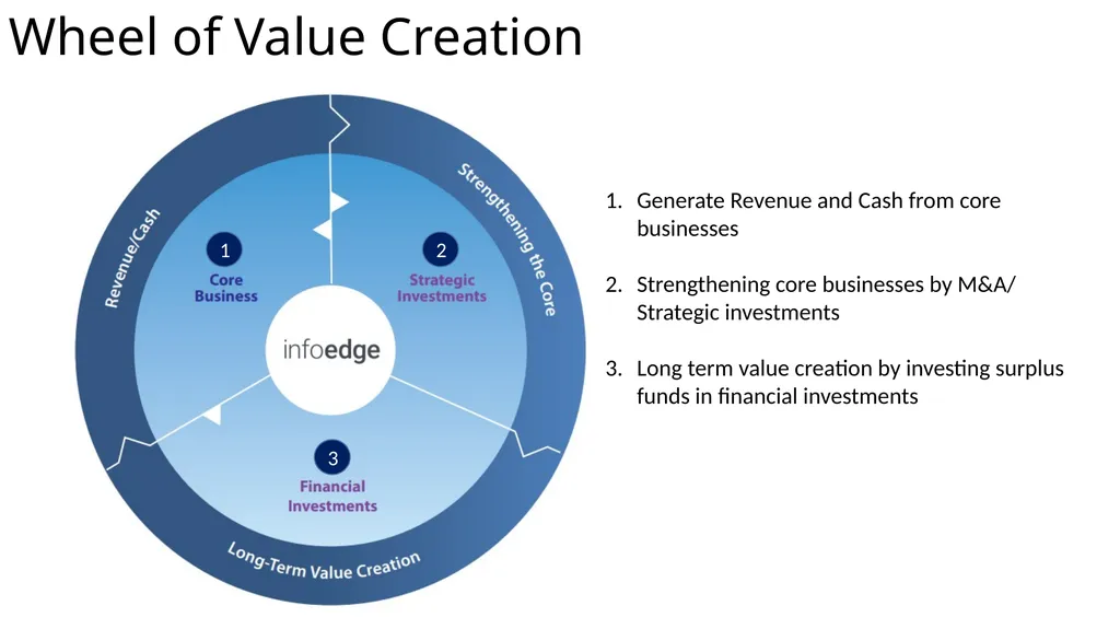 Info Edge (India) Limited India’s Premier - slide 10 of 31