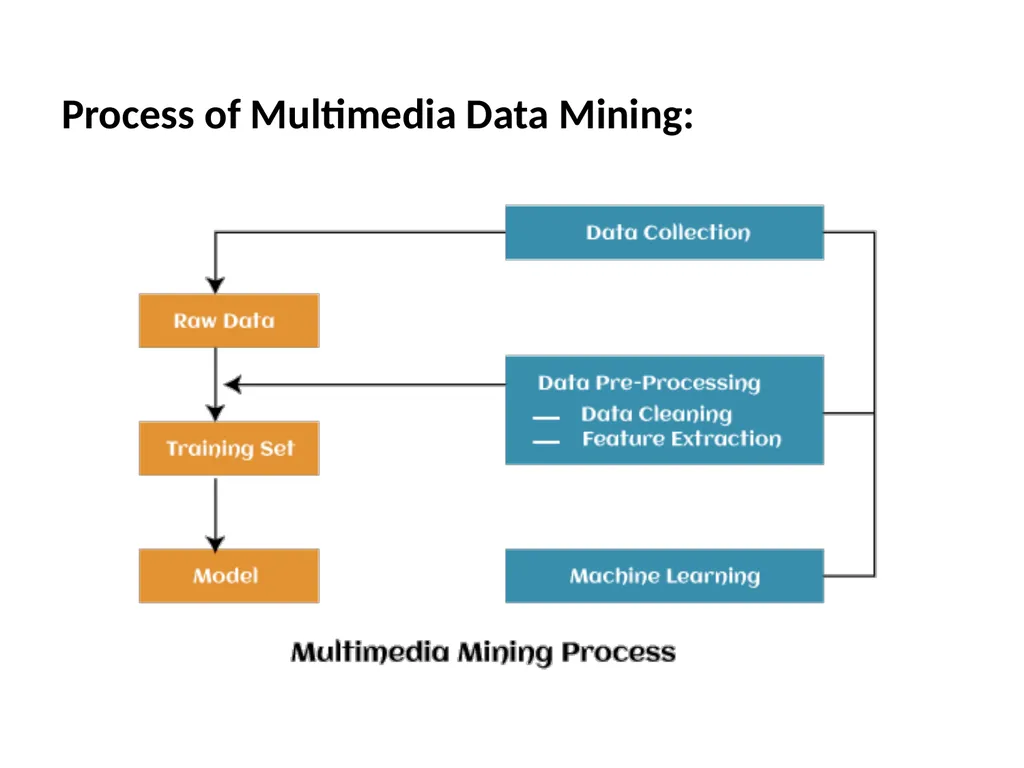 Multimedia Data Mining - extracting interesting - slide 8 of 11