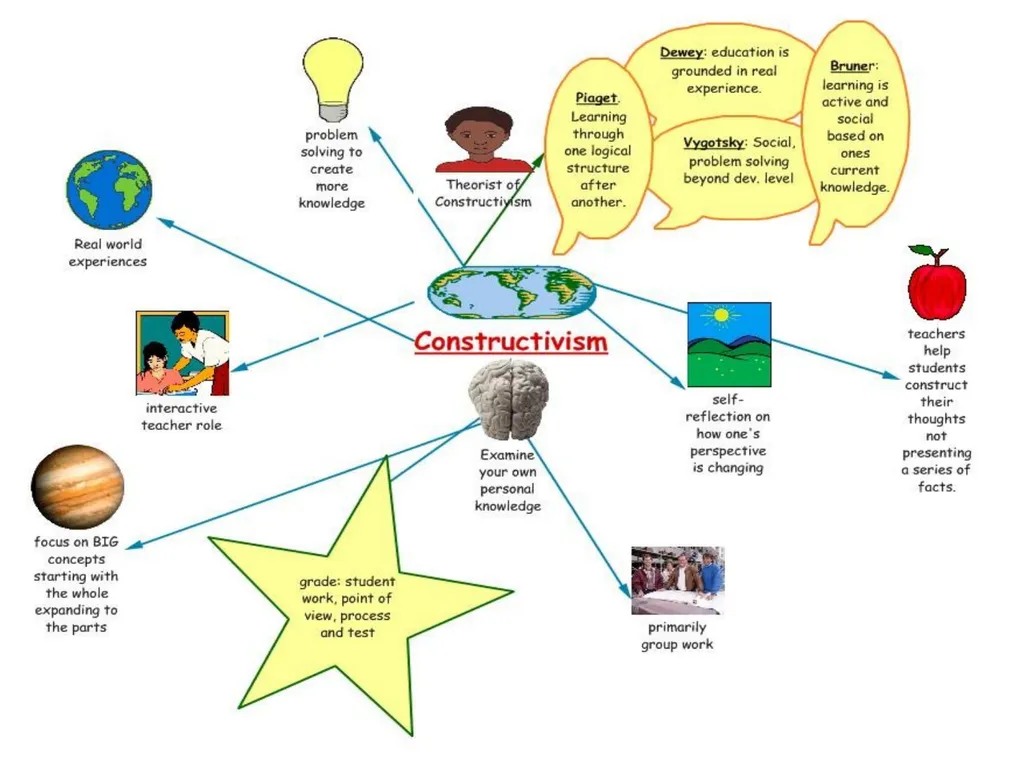 Constructivism Indu.H Learning through real-world - slide 16 of 17