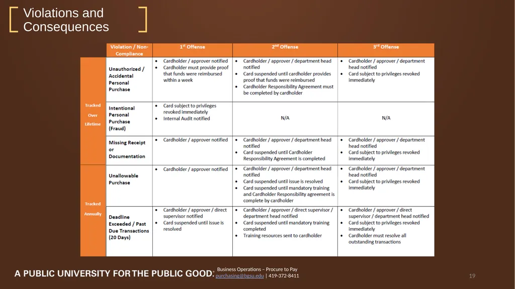 2023 PCard Program Relaunch Procure to Pay | - slide 19 of 26