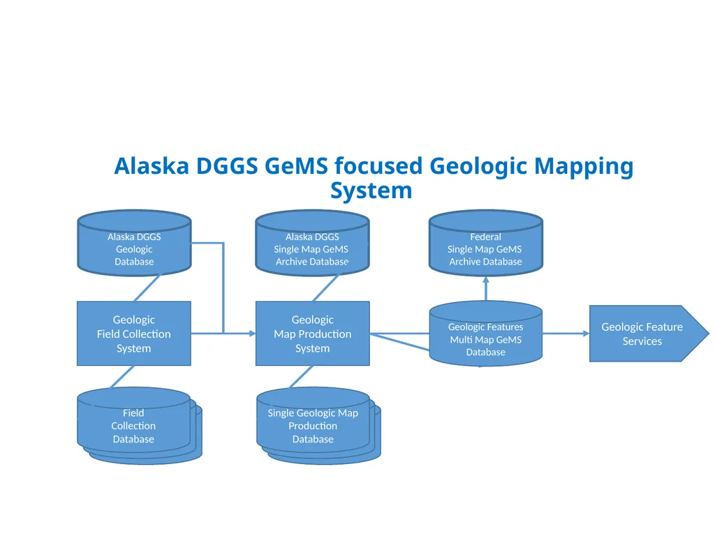 Decided that future development to assume ArcPro - slide 2 of 4