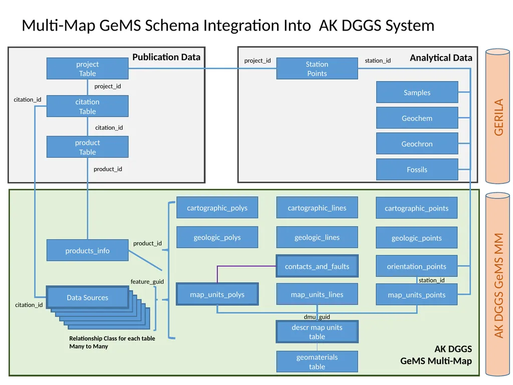 Decided that future development to assume ArcPro - slide 3 of 4