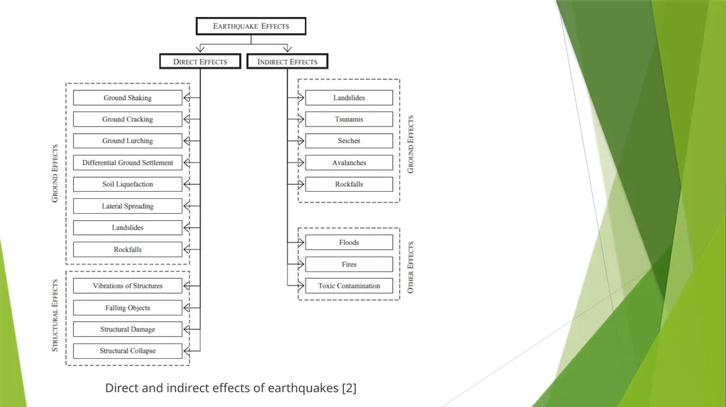 Building the Foundation of Earthquakes Presented - slide 6 of 35