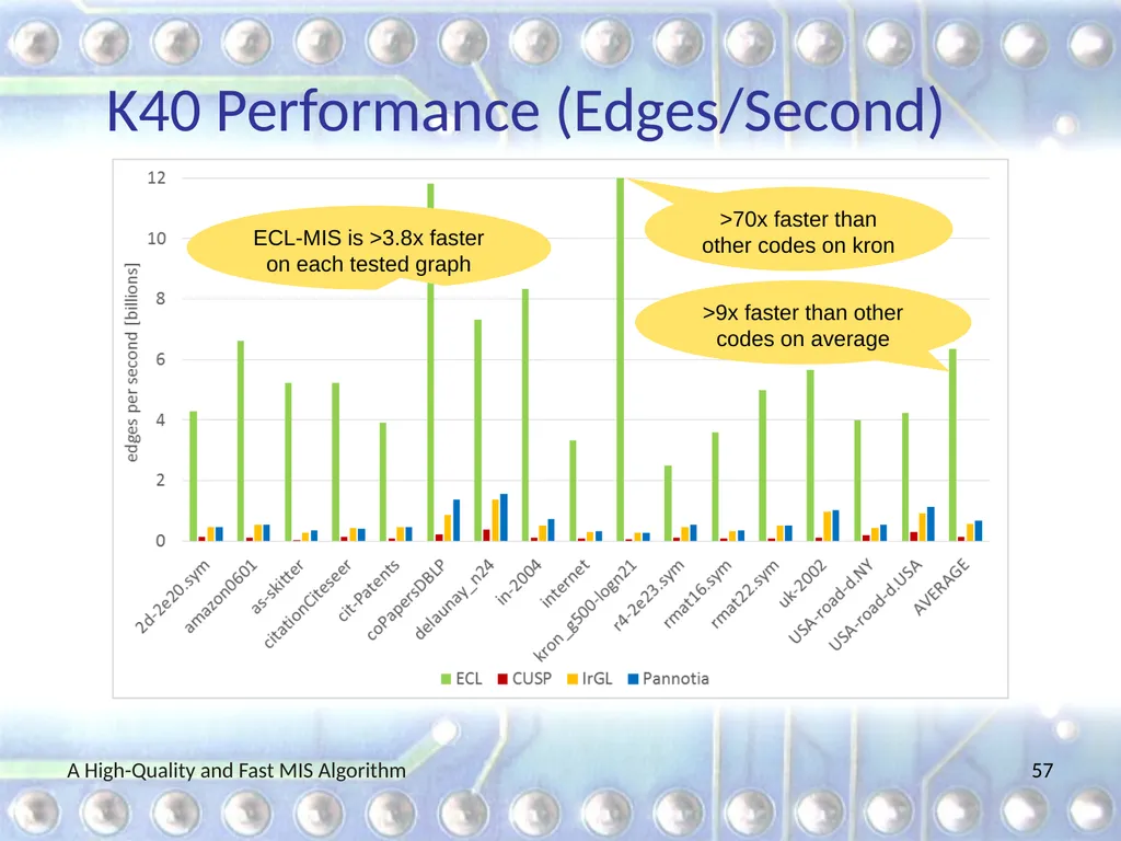 A High-Quality and Fast Maximal Independent Set - slide 57 of 62