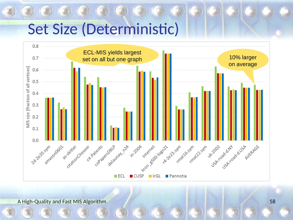 A High-Quality and Fast Maximal Independent Set - slide 58 of 62