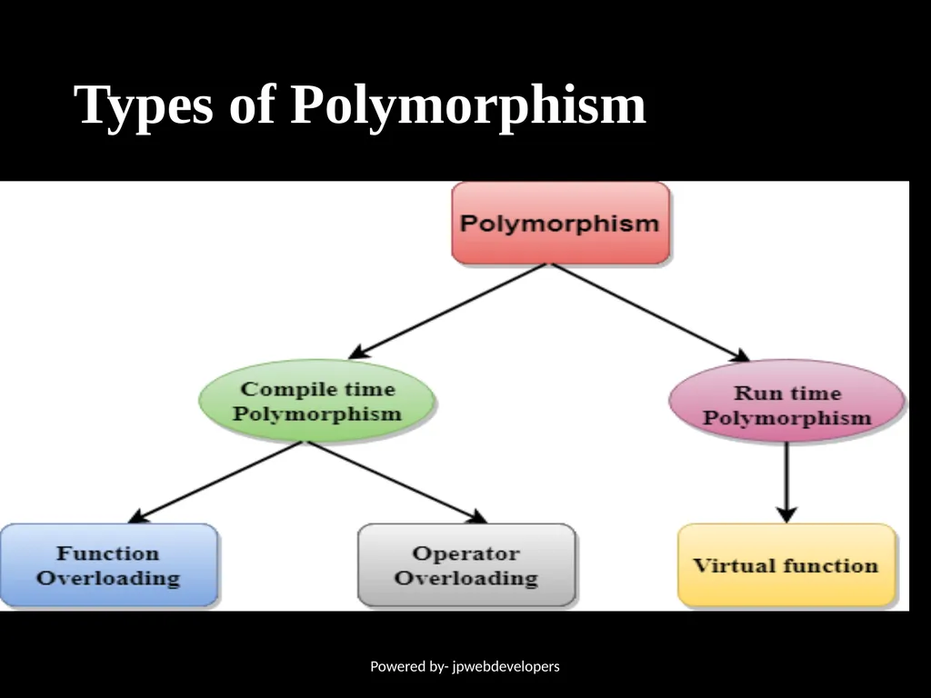 Presentation ON Polymorphism in C++ Powered by- - slide 4 of 10