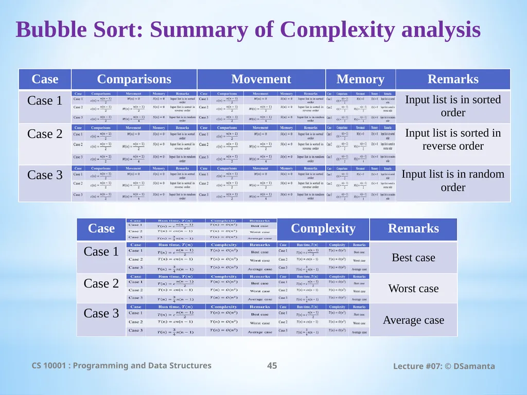 Debasis Samanta Computer Science & Engineering - slide 45 of 75