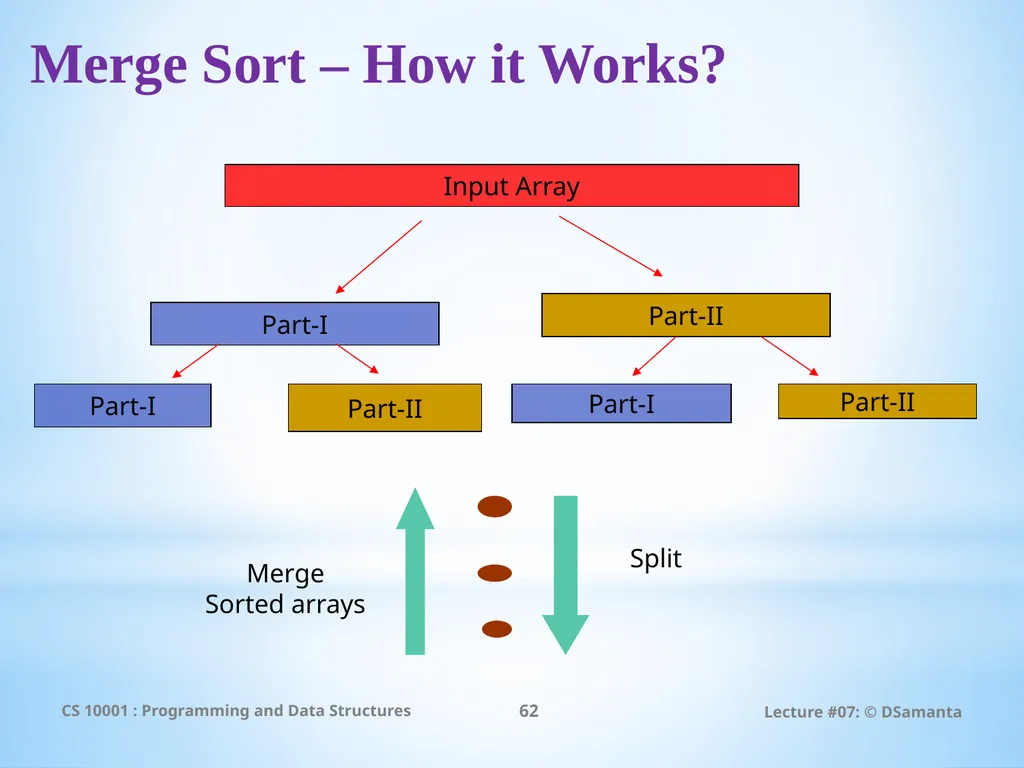 Debasis Samanta Computer Science & Engineering - slide 62 of 75