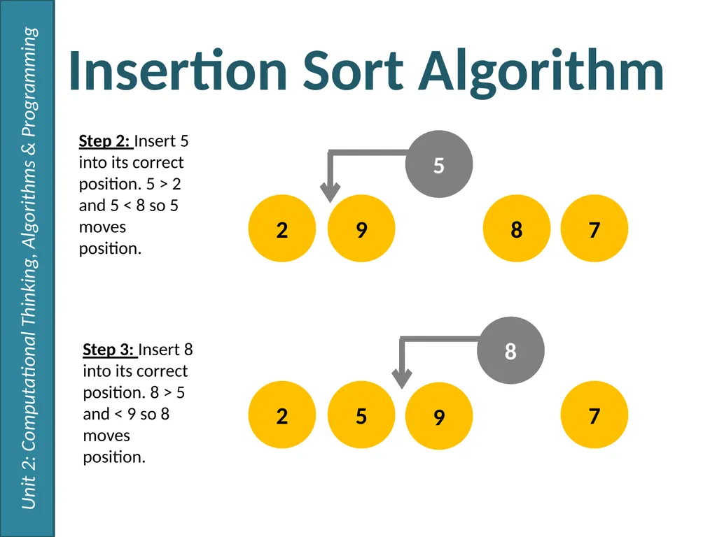 Sorting Algorithms 2.1 – Algorithms Thursday, 26 - slide 8 of 14