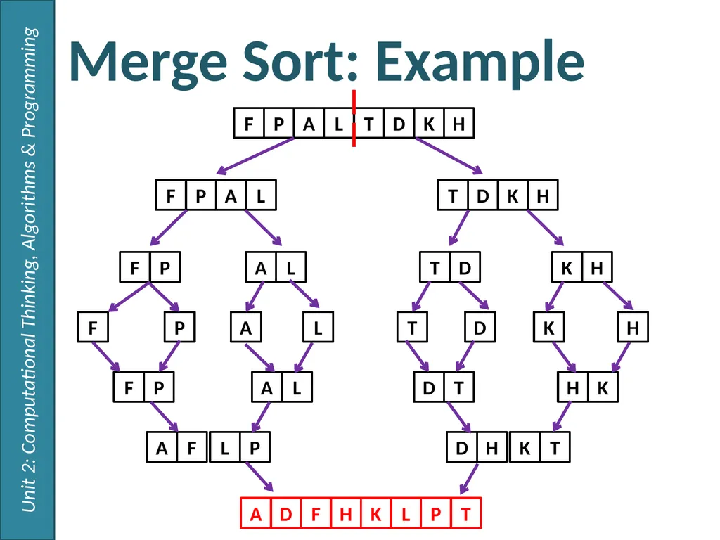 Sorting Algorithms 2.1 – Algorithms Thursday, 26 - slide 12 of 14