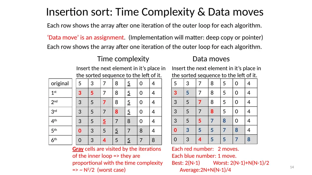 Sorting Algorithms Properties Insertion Sort - slide 14 of 34