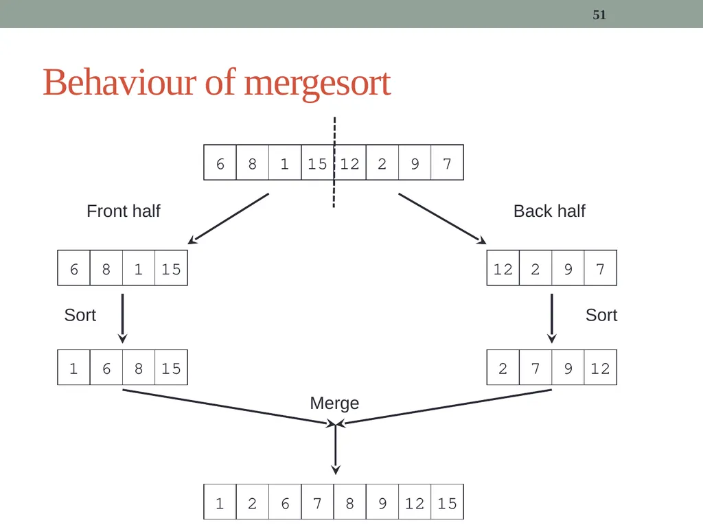 algorithms (SORTING) CITS1001 Listen to the sound - slide 51 of 67