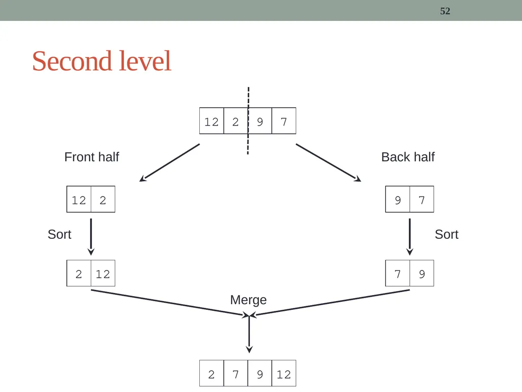 algorithms (SORTING) CITS1001 Listen to the sound - slide 52 of 67