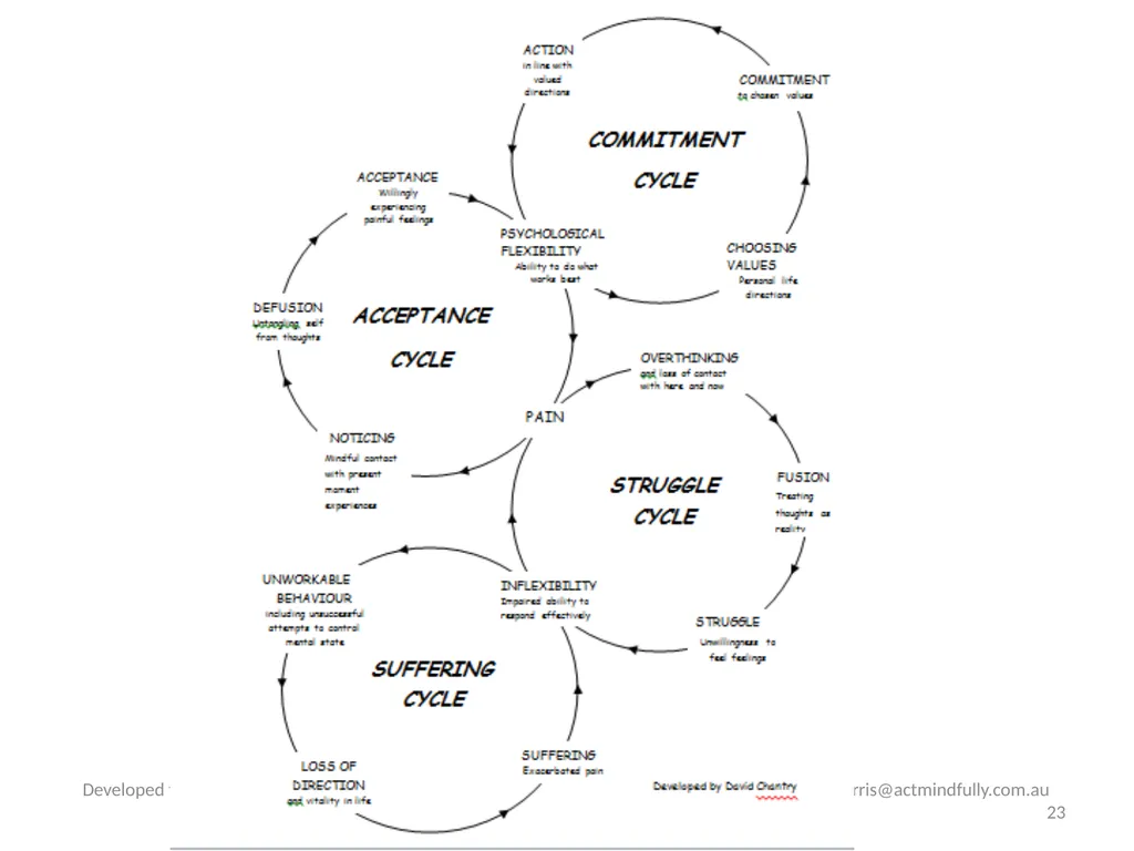 Workshop June 22, 2014 The ACT of Self - slide 23 of 90