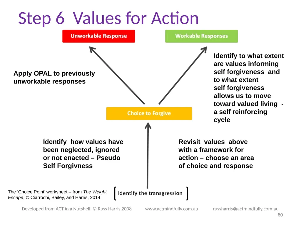 Workshop June 22, 2014 The ACT of Self - slide 80 of 90