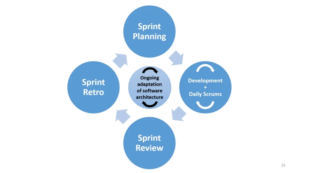 Architecture and Design SE499: Software Design & - slide 23 of 25