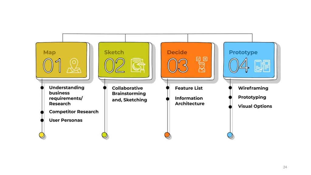 Architecture and Design SE499: Software Design & - slide 24 of 25