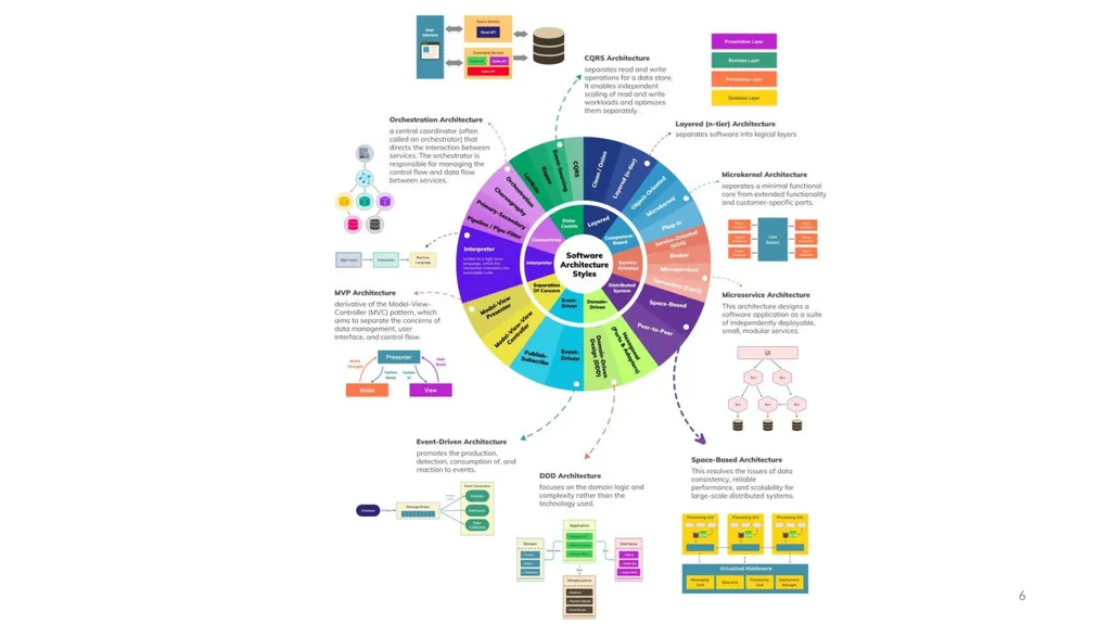 Architecture and Design SE499: Software Design & - slide 6 of 25