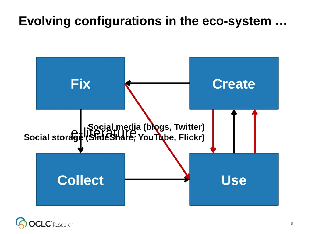 Framing the landscape Brian Lavoie Research - slide 9 of 11