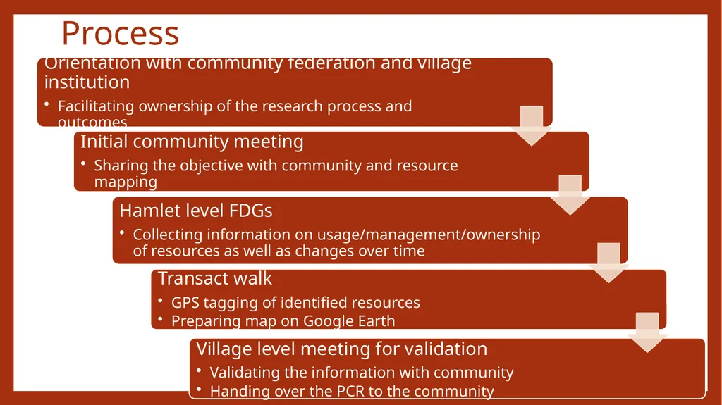 Evolving a methodology for People’s Commons’ - slide 5 of 12