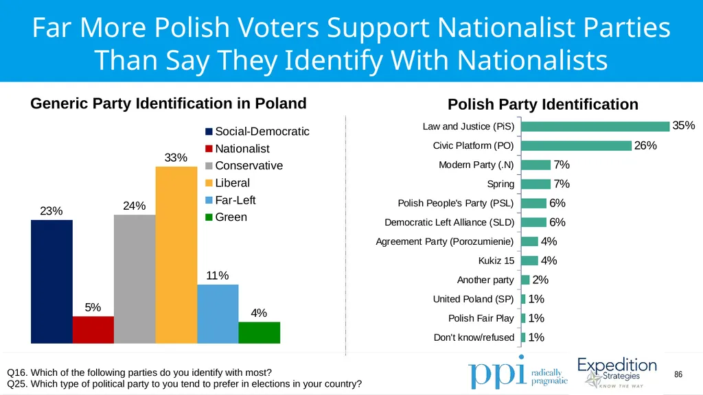 EU Survey April 2019 Methodology Conducted by - slide 86 of 89