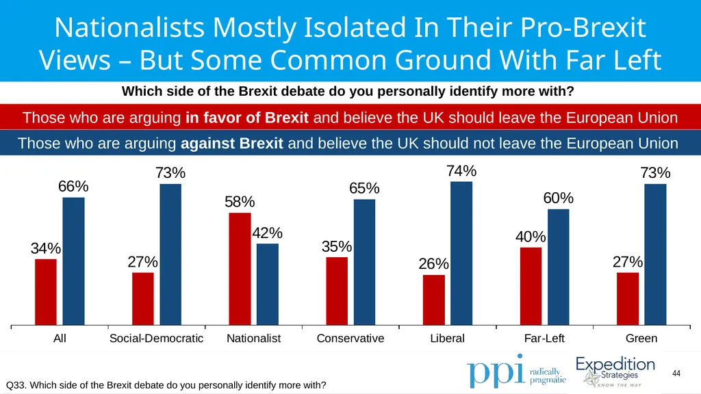 EU Survey April 2019 Methodology Conducted by - slide 44 of 89