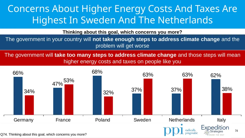 EU Survey April 2019 Methodology Conducted by - slide 74 of 89